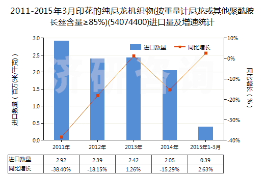 2011-2015年3月印花的純尼龍機織物(按重量計尼龍或其他聚酰胺長絲含量≥85%)(54074400)進口量及增速統(tǒng)計